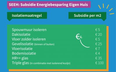 Subsidie op isolatiemaatregelen voor woningeigenaren (SEEH)