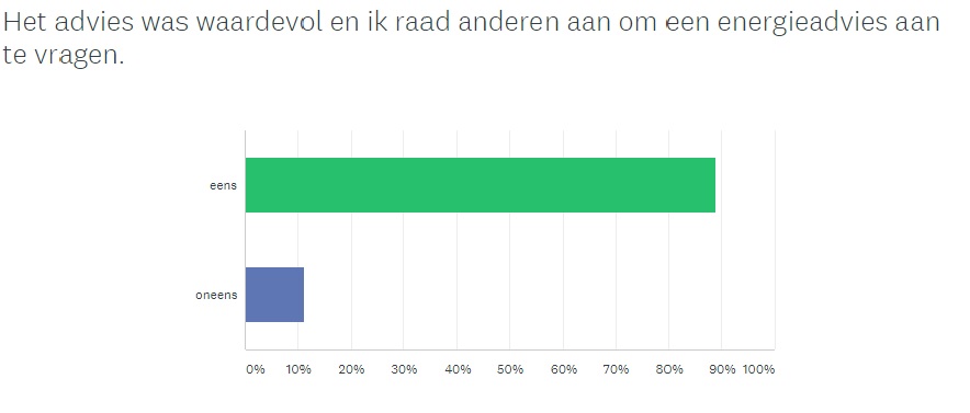 Energieadvies effectief instrument in energietransitie